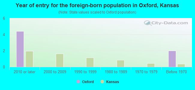 Year of entry for the foreign-born population in Oxford, Kansas