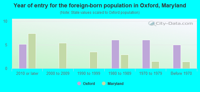 Year of entry for the foreign-born population in Oxford, Maryland