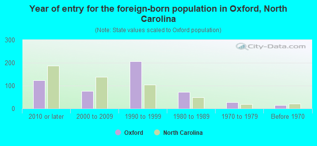 Year of entry for the foreign-born population in Oxford, North Carolina