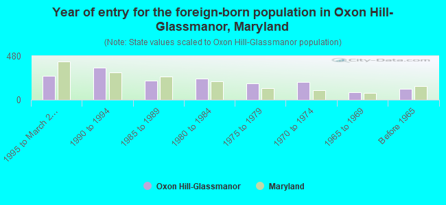 Year of entry for the foreign-born population in Oxon Hill-Glassmanor, Maryland