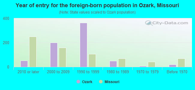 Year of entry for the foreign-born population in Ozark, Missouri