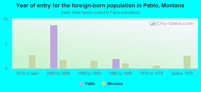 Year of entry for the foreign-born population in Pablo, Montana