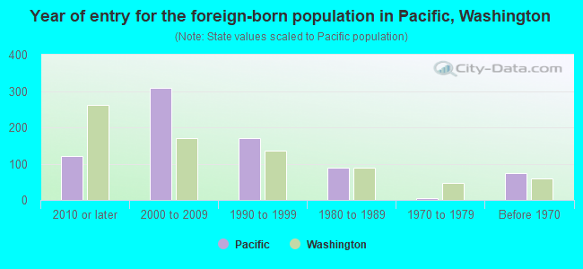 Year of entry for the foreign-born population in Pacific, Washington