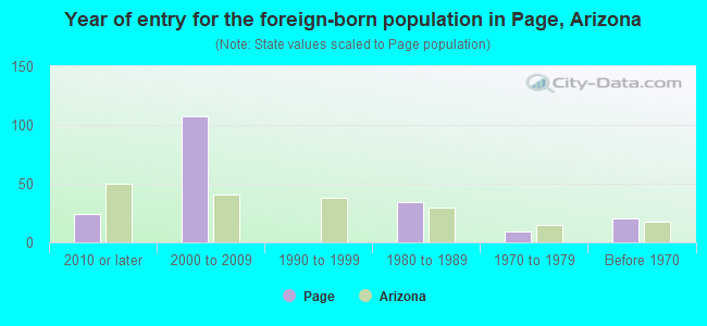 Year of entry for the foreign-born population in Page, Arizona