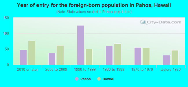 Year of entry for the foreign-born population in Pahoa, Hawaii