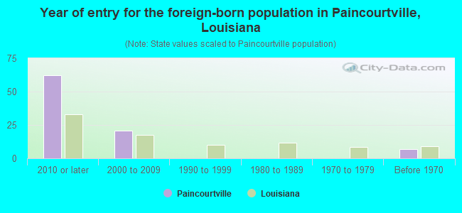 Year of entry for the foreign-born population in Paincourtville, Louisiana