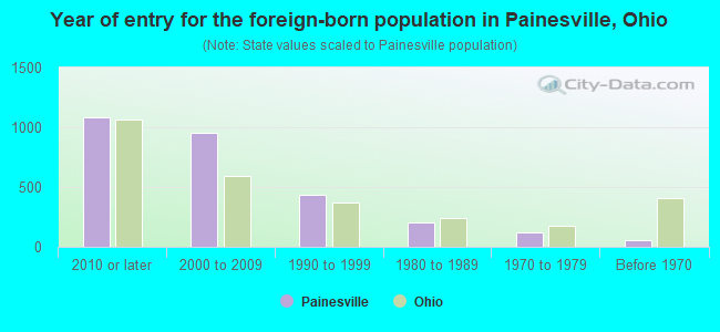 Year of entry for the foreign-born population in Painesville, Ohio