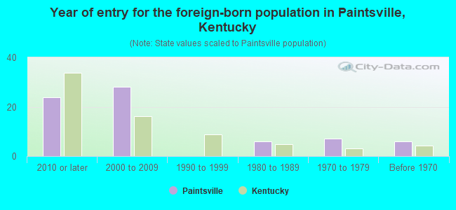 Year of entry for the foreign-born population in Paintsville, Kentucky