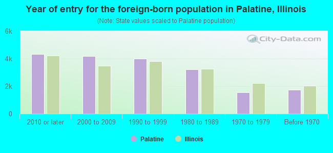Year of entry for the foreign-born population in Palatine, Illinois