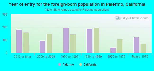 Year of entry for the foreign-born population in Palermo, California