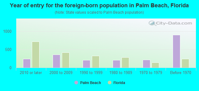 Year of entry for the foreign-born population in Palm Beach, Florida