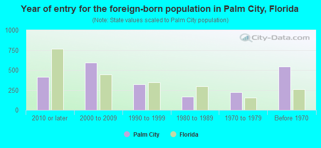 Year of entry for the foreign-born population in Palm City, Florida