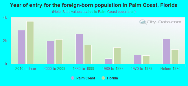 Year of entry for the foreign-born population in Palm Coast, Florida