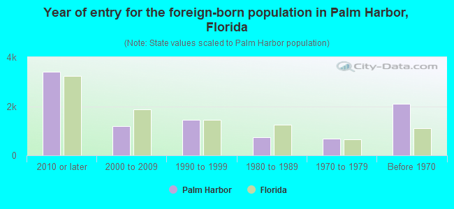 Year of entry for the foreign-born population in Palm Harbor, Florida