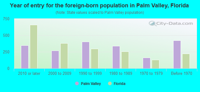 Year of entry for the foreign-born population in Palm Valley, Florida