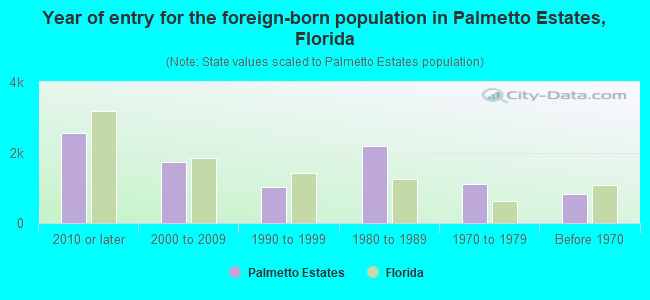 Year of entry for the foreign-born population in Palmetto Estates, Florida