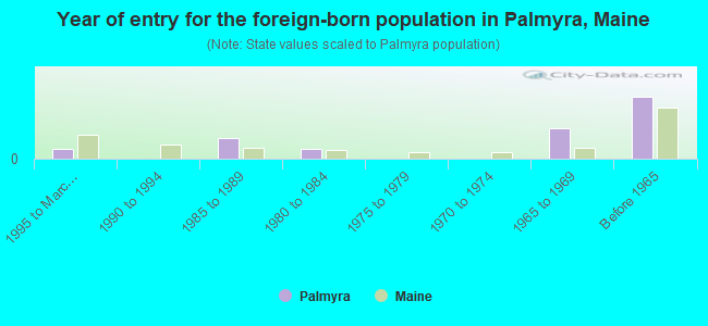 Year of entry for the foreign-born population in Palmyra, Maine