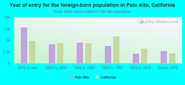 Year of entry for the foreign-born population in Palo Alto, California