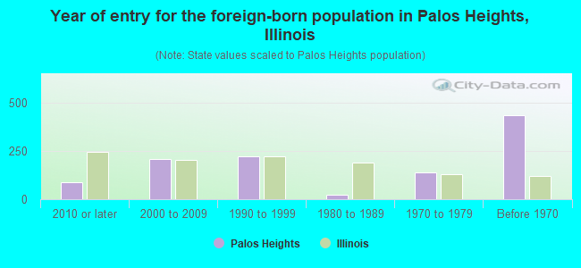 Year of entry for the foreign-born population in Palos Heights, Illinois