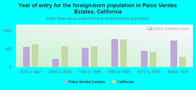 Year of entry for the foreign-born population in Palos Verdes Estates, California