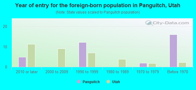 Year of entry for the foreign-born population in Panguitch, Utah
