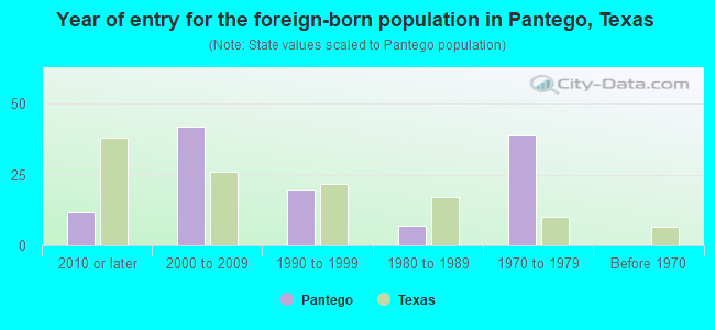 Year of entry for the foreign-born population in Pantego, Texas