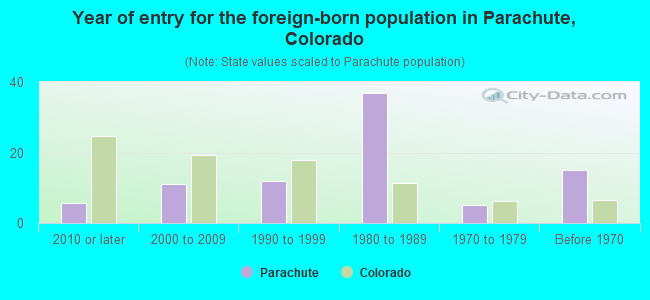Year of entry for the foreign-born population in Parachute, Colorado