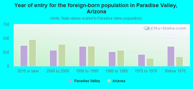 Year of entry for the foreign-born population in Paradise Valley, Arizona