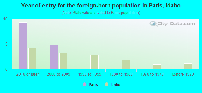 Year of entry for the foreign-born population in Paris, Idaho