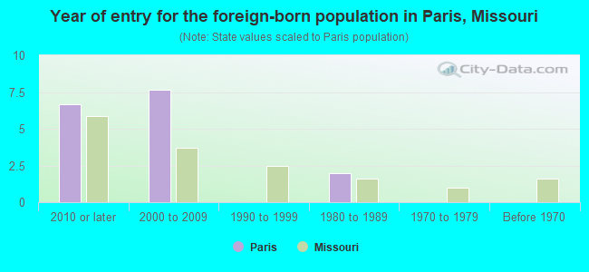 Year of entry for the foreign-born population in Paris, Missouri