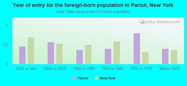 Year of entry for the foreign-born population in Parish, New York