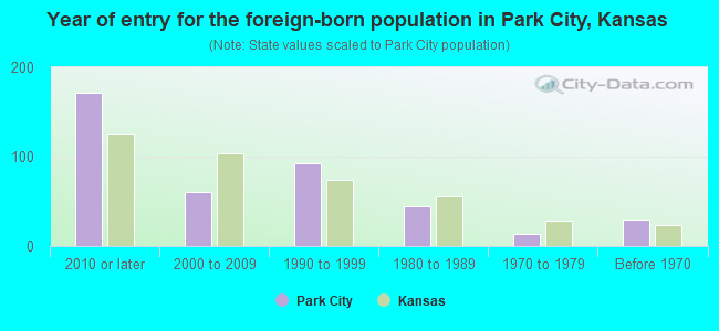 Year of entry for the foreign-born population in Park City, Kansas