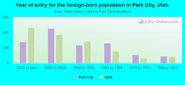 Year of entry for the foreign-born population in Park City, Utah