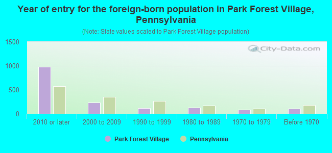 Year of entry for the foreign-born population in Park Forest Village, Pennsylvania