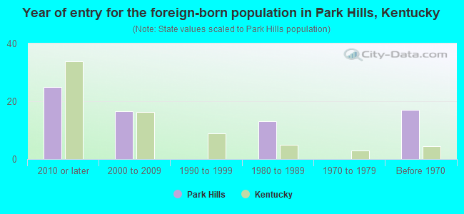 Year of entry for the foreign-born population in Park Hills, Kentucky