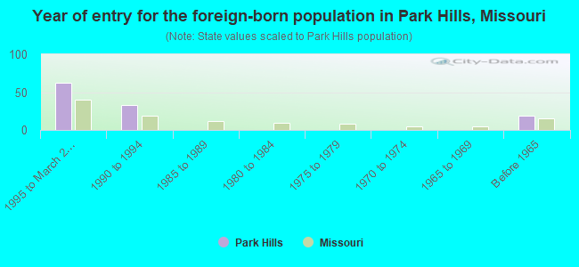 Year of entry for the foreign-born population in Park Hills, Missouri