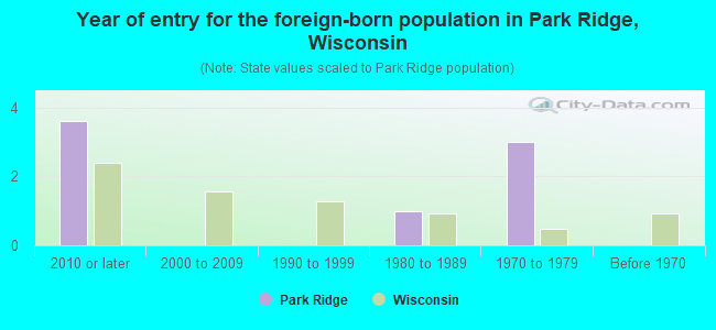 Year of entry for the foreign-born population in Park Ridge, Wisconsin