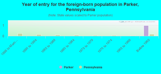 Year of entry for the foreign-born population in Parker, Pennsylvania