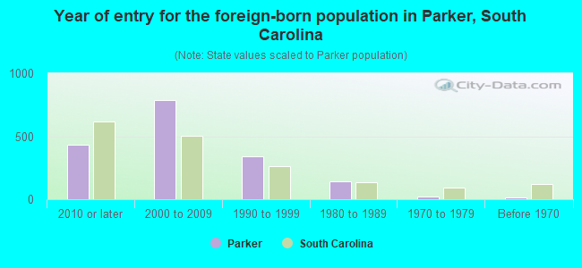 Year of entry for the foreign-born population in Parker, South Carolina