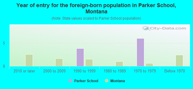 Year of entry for the foreign-born population in Parker School, Montana