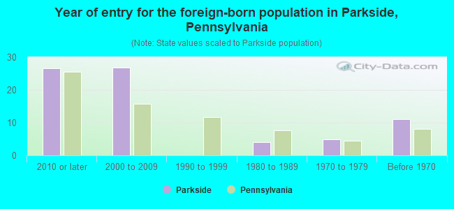 Year of entry for the foreign-born population in Parkside, Pennsylvania
