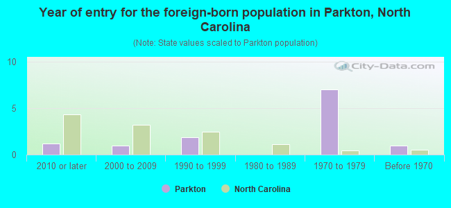 Year of entry for the foreign-born population in Parkton, North Carolina