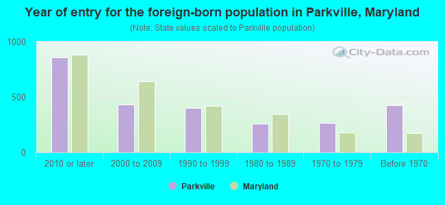Year of entry for the foreign-born population in Parkville, Maryland