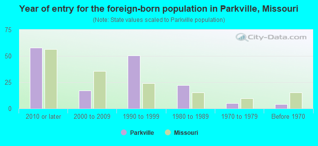 Year of entry for the foreign-born population in Parkville, Missouri