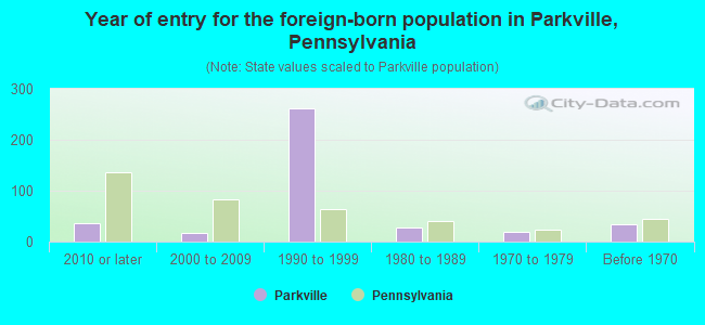 Year of entry for the foreign-born population in Parkville, Pennsylvania