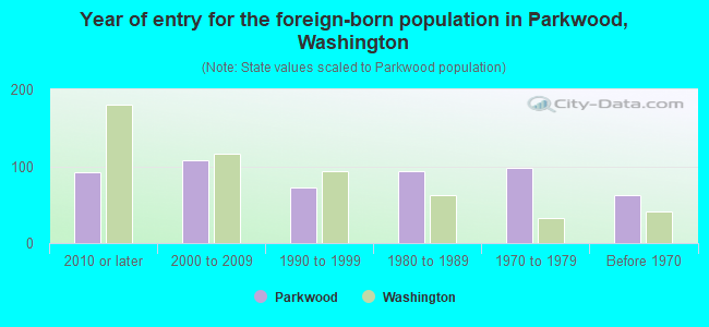 Year of entry for the foreign-born population in Parkwood, Washington