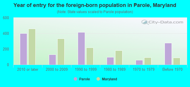 Year of entry for the foreign-born population in Parole, Maryland
