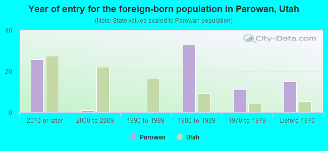 Year of entry for the foreign-born population in Parowan, Utah