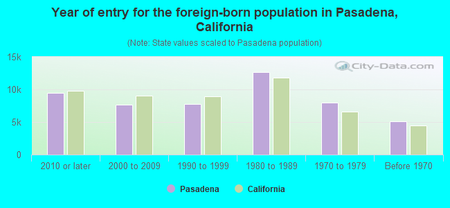 Year of entry for the foreign-born population in Pasadena, California