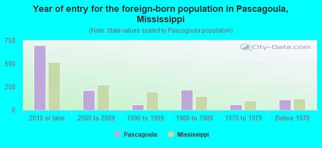Year of entry for the foreign-born population in Pascagoula, Mississippi